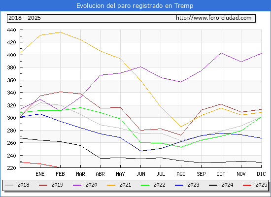 Evolucin de los datos de parados para el Municipio de Tremp hasta Febrero del 2025.