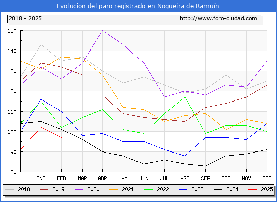 Evolucin de los datos de parados para el Municipio de Nogueira de Ramun hasta Febrero del 2025.