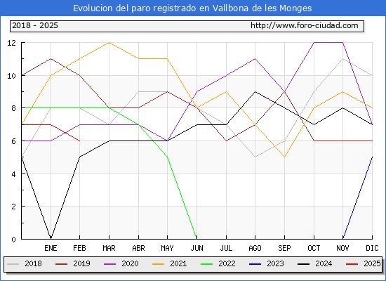 Evolucin de los datos de parados para el Municipio de Vallbona de les Monges hasta Febrero del 2025.