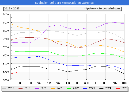 Evolucin de los datos de parados para el Municipio de Ourense hasta Febrero del 2025.