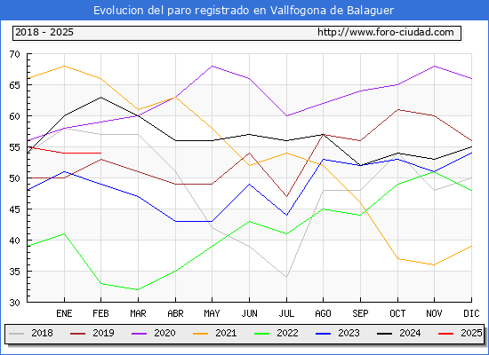 Evolucin de los datos de parados para el Municipio de Vallfogona de Balaguer hasta Febrero del 2025.