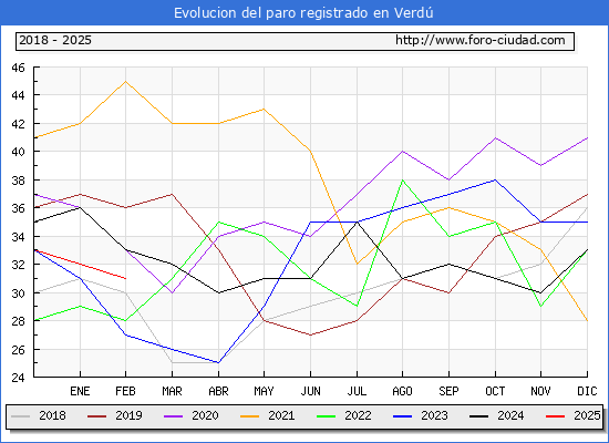 Evolucin de los datos de parados para el Municipio de Verd hasta Febrero del 2025.