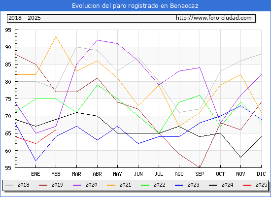 Evolucin de los datos de parados para el Municipio de Benaocaz hasta Febrero del 2025.