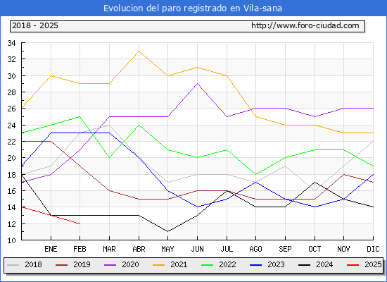 Evolucin de los datos de parados para el Municipio de Vila-sana hasta Febrero del 2025.