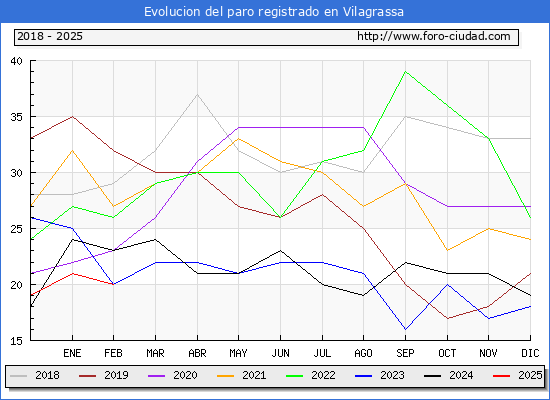 Evolucin de los datos de parados para el Municipio de Vilagrassa hasta Febrero del 2025.