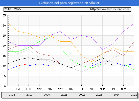 Evolucin de los datos de parados para el Municipio de Vilaller hasta Febrero del 2025.
