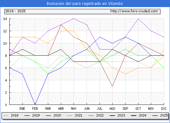 Evolucin de los datos de parados para el Municipio de Vilams hasta Febrero del 2025.