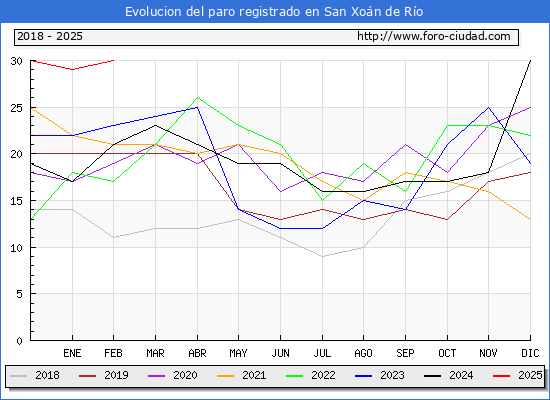 Evolucin de los datos de parados para el Municipio de San Xon de Ro hasta Febrero del 2025.