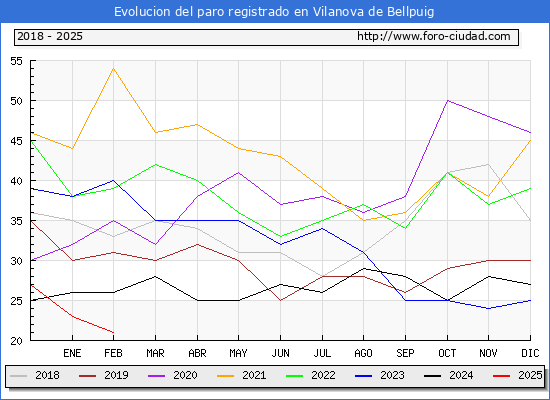Evolucin de los datos de parados para el Municipio de Vilanova de Bellpuig hasta Febrero del 2025.