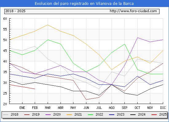 Evolucin de los datos de parados para el Municipio de Vilanova de la Barca hasta Febrero del 2025.