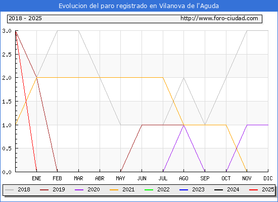 Evolucin de los datos de parados para el Municipio de Vilanova de l'Aguda hasta Febrero del 2025.