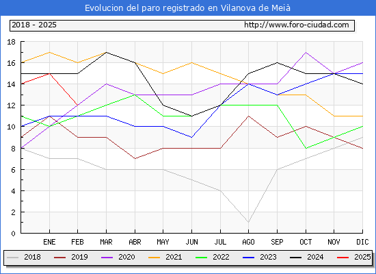 Evolucin de los datos de parados para el Municipio de Vilanova de Mei hasta Febrero del 2025.