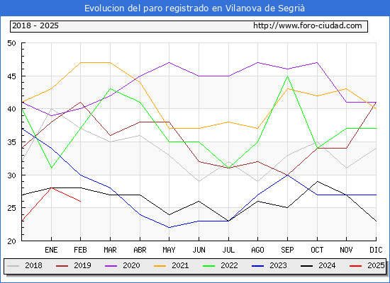Evolucin de los datos de parados para el Municipio de Vilanova de Segri hasta Febrero del 2025.