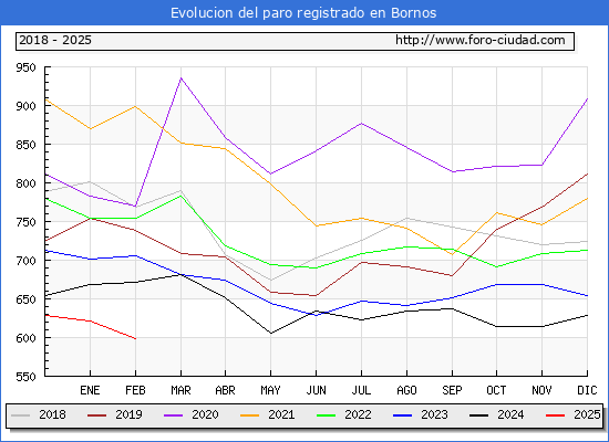 Evolucin de los datos de parados para el Municipio de Bornos hasta Febrero del 2025.