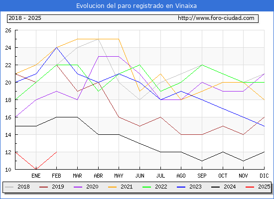 Evolucin de los datos de parados para el Municipio de Vinaixa hasta Febrero del 2025.