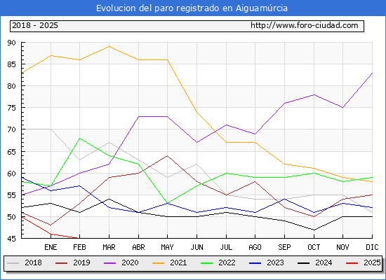 Evolucin de los datos de parados para el Municipio de Aiguamrcia hasta Febrero del 2025.