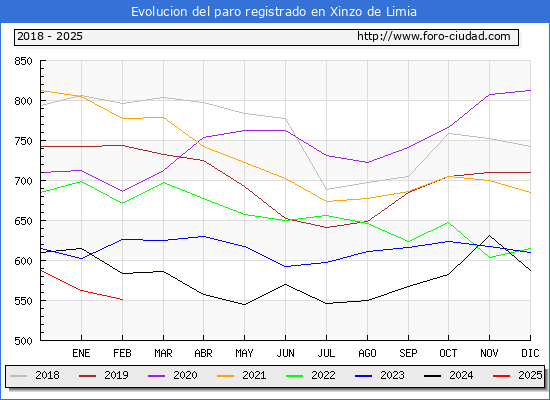 Evolucin de los datos de parados para el Municipio de Xinzo de Limia hasta Febrero del 2025.