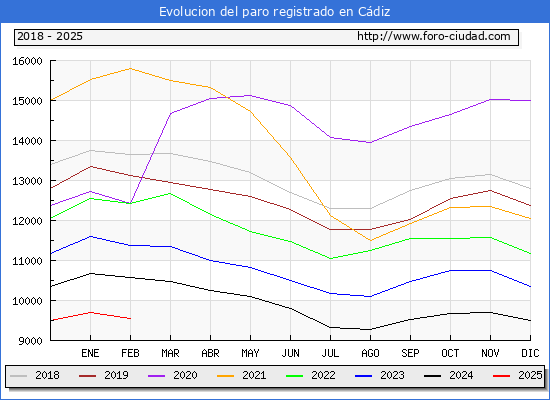 Evolucin de los datos de parados para el Municipio de Cdiz hasta Febrero del 2025.
