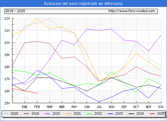 Evolucin de los datos de parados para el Municipio de Albinyana hasta Febrero del 2025.