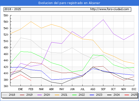 Evolucin de los datos de parados para el Municipio de Alcanar hasta Febrero del 2025.