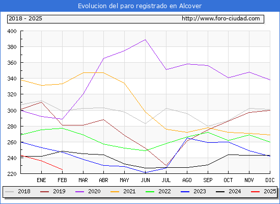Evolucin de los datos de parados para el Municipio de Alcover hasta Febrero del 2025.