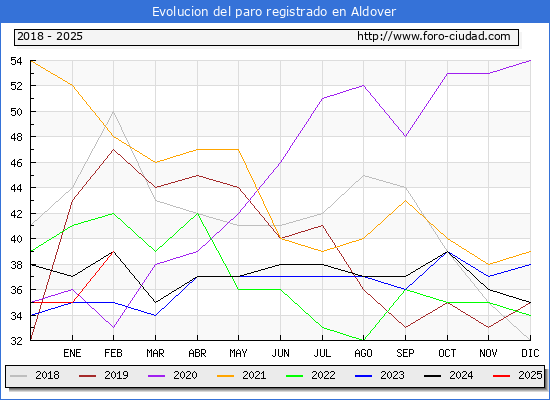 Evolucin de los datos de parados para el Municipio de Aldover hasta Febrero del 2025.