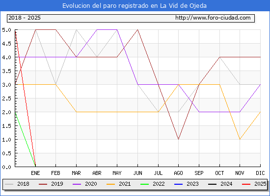 Evolucin de los datos de parados para el Municipio de La Vid de Ojeda hasta Febrero del 2025.