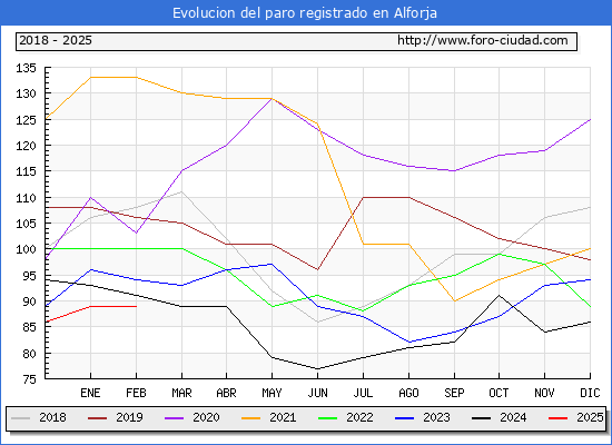 Evolucin de los datos de parados para el Municipio de Alforja hasta Febrero del 2025.