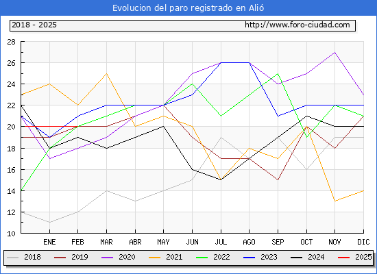 Evolucin de los datos de parados para el Municipio de Ali hasta Febrero del 2025.