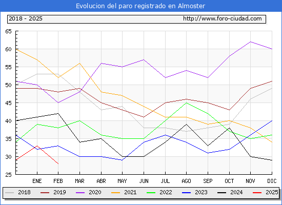 Evolucin de los datos de parados para el Municipio de Almoster hasta Febrero del 2025.
