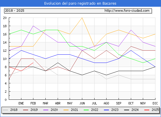 Evolucin de los datos de parados para el Municipio de Bacares hasta Febrero del 2025.