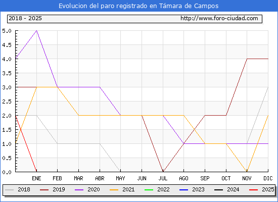 Evolucin de los datos de parados para el Municipio de Tmara de Campos hasta Febrero del 2025.