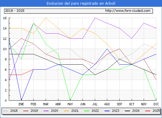 Evolucin de los datos de parados para el Municipio de Arbol hasta Febrero del 2025.