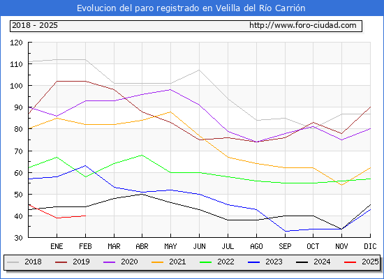 Evolucin de los datos de parados para el Municipio de Velilla del Ro Carrin hasta Febrero del 2025.