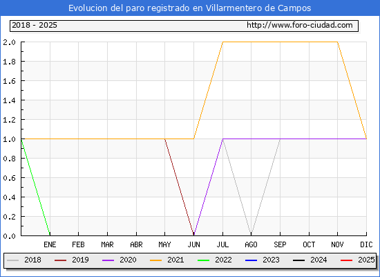 Evolucin de los datos de parados para el Municipio de Villarmentero de Campos hasta Febrero del 2025.