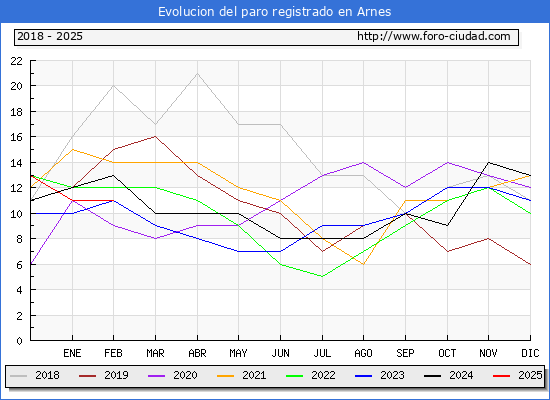 Evolucin de los datos de parados para el Municipio de Arnes hasta Febrero del 2025.