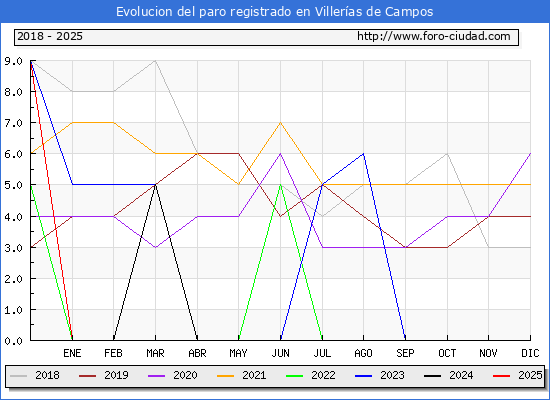 Evolucin de los datos de parados para el Municipio de Villeras de Campos hasta Febrero del 2025.