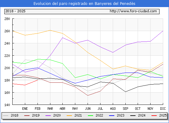 Evolucin de los datos de parados para el Municipio de Banyeres del Peneds hasta Febrero del 2025.