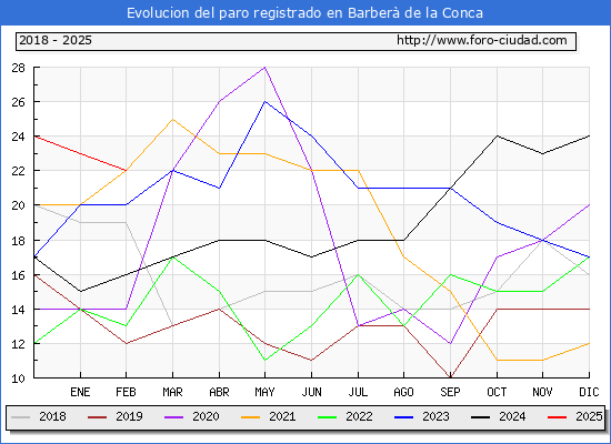 Evolucin de los datos de parados para el Municipio de Barber de la Conca hasta Febrero del 2025.