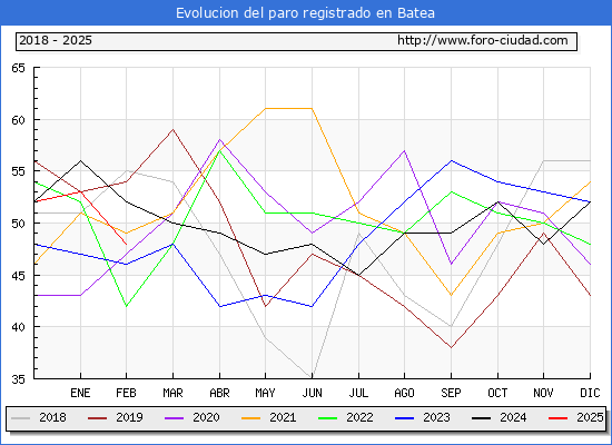 Evolucin de los datos de parados para el Municipio de Batea hasta Febrero del 2025.