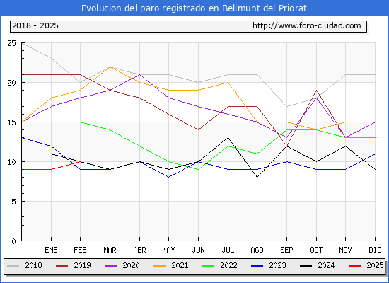 Evolucin de los datos de parados para el Municipio de Bellmunt del Priorat hasta Febrero del 2025.
