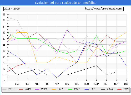 Evolucin de los datos de parados para el Municipio de Benifallet hasta Febrero del 2025.