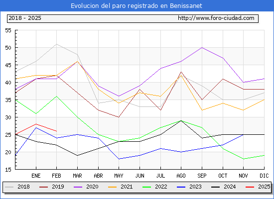 Evolucin de los datos de parados para el Municipio de Benissanet hasta Febrero del 2025.