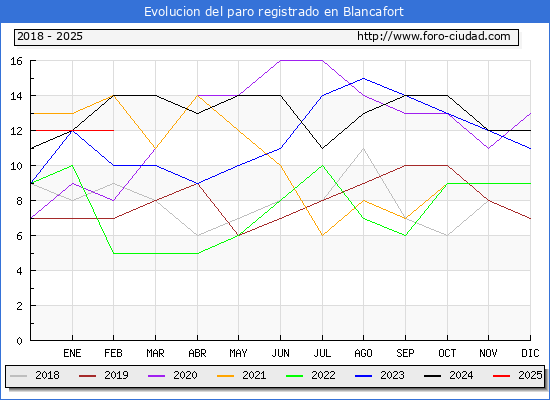 Evolucin de los datos de parados para el Municipio de Blancafort hasta Febrero del 2025.