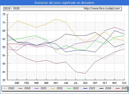 Evolucin de los datos de parados para el Municipio de Bonastre hasta Febrero del 2025.