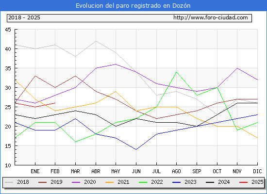 Evolucin de los datos de parados para el Municipio de Dozn hasta Febrero del 2025.
