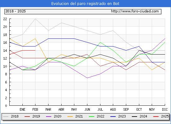 Evolucin de los datos de parados para el Municipio de Bot hasta Febrero del 2025.