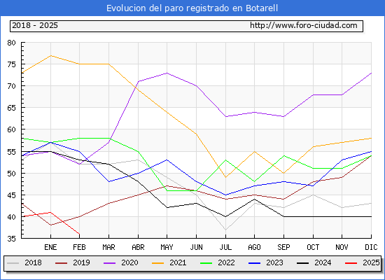 Evolucin de los datos de parados para el Municipio de Botarell hasta Febrero del 2025.
