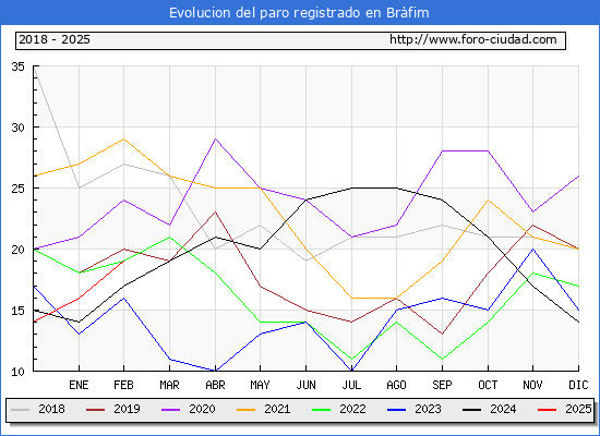 Evolucin de los datos de parados para el Municipio de Brfim hasta Febrero del 2025.