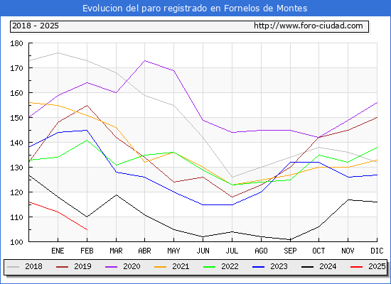 Evolucin de los datos de parados para el Municipio de Fornelos de Montes hasta Febrero del 2025.